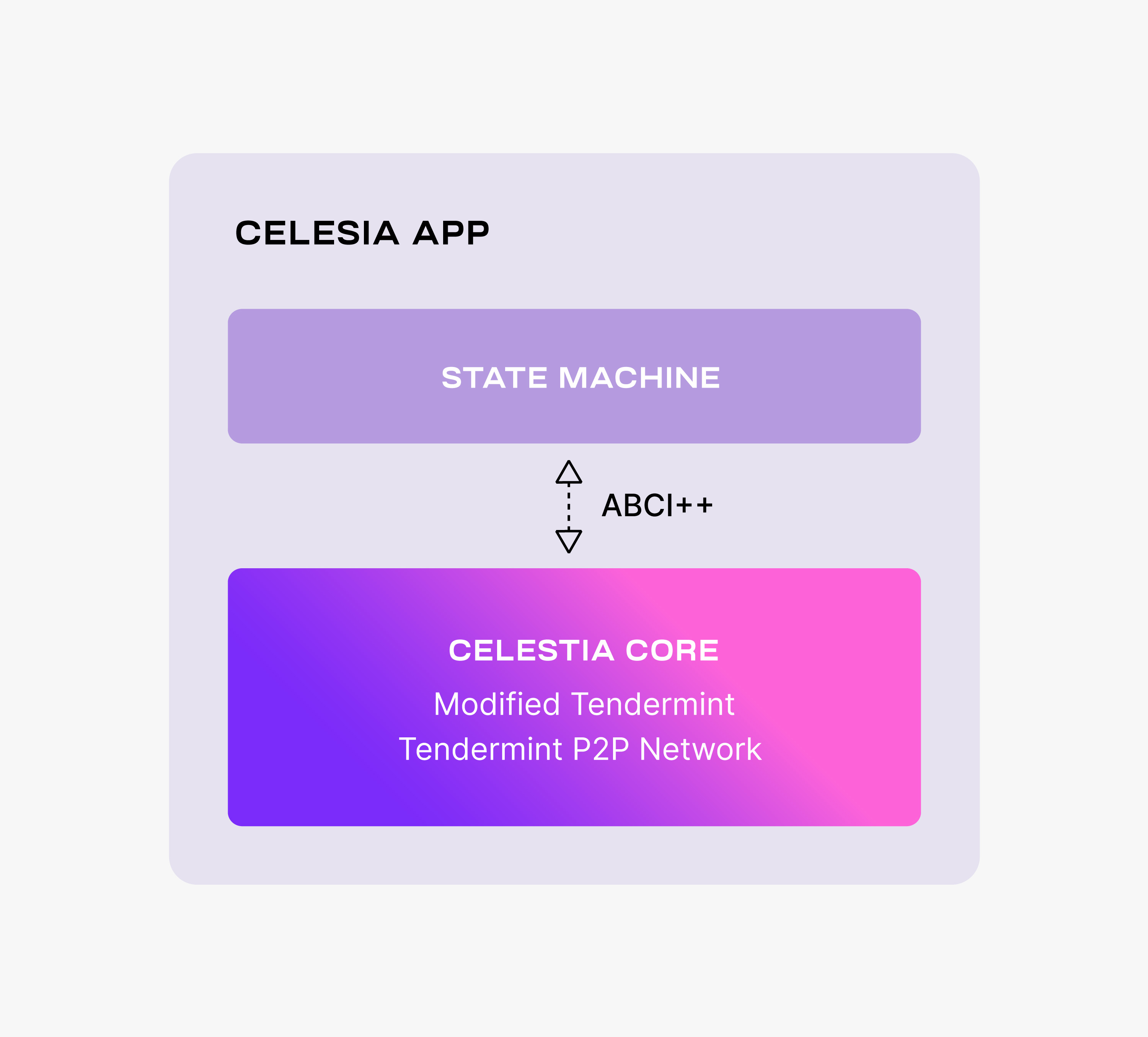 https://docs.celestia.org/assets/images/celestia-app-dade9feedac983fdbc5336fc713f2a3a.png