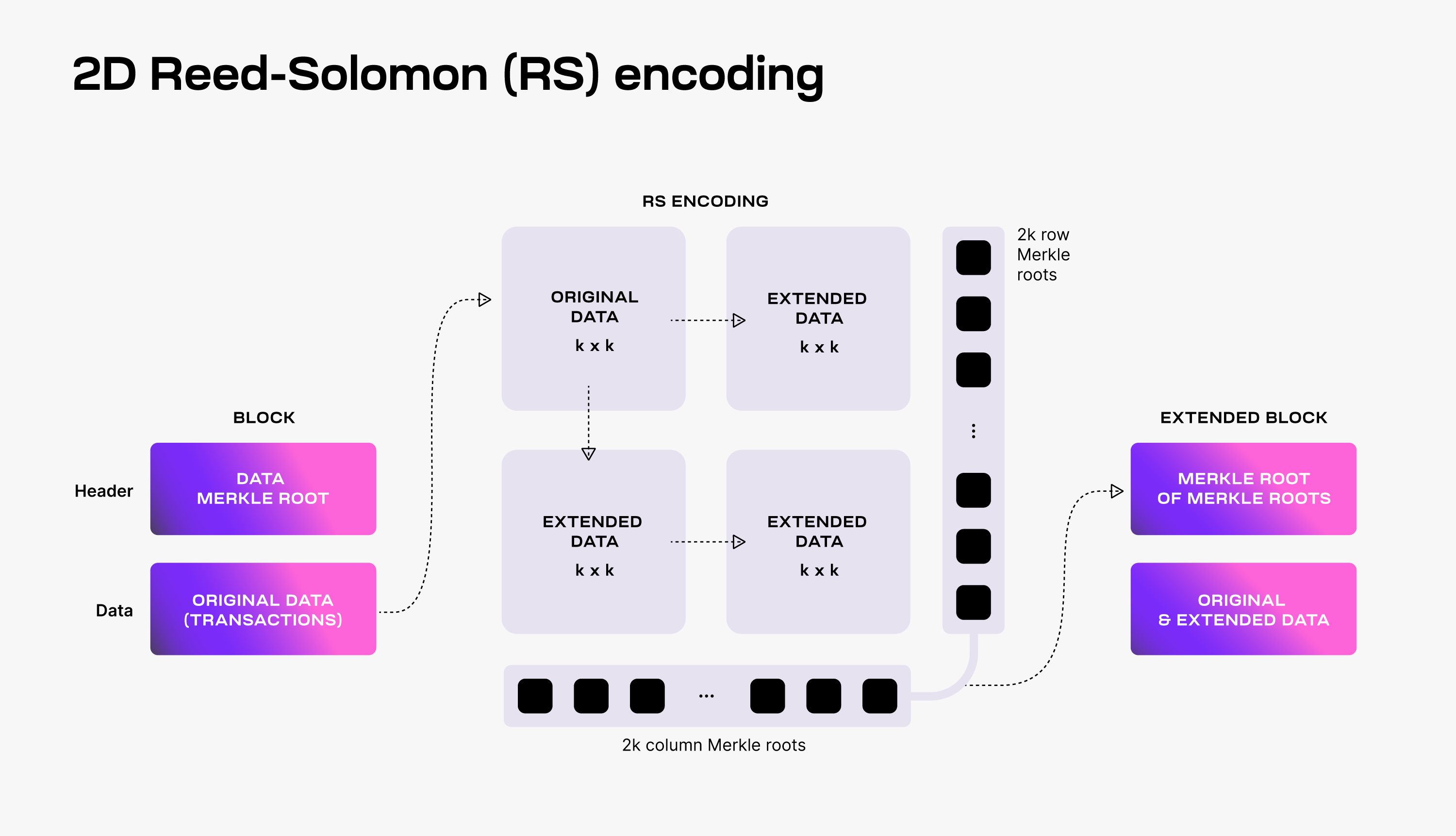 https://docs.celestia.org/assets/images/reed-solomon-encoding-5e807cd199f4aaac4cb0f9aef83446a4.png